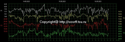 Schumann Frequenzen