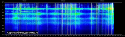 Schumann Resonanz