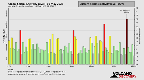 Seismische Aktivität
