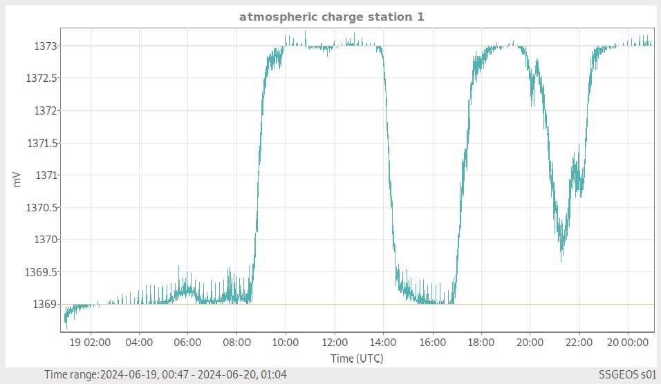 Atmosphärische Ladung (Station 1)