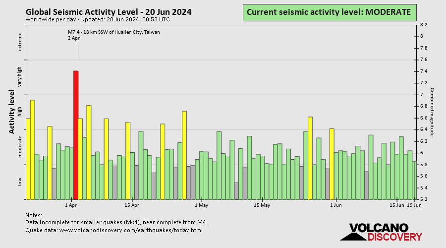 Seismische Aktivität